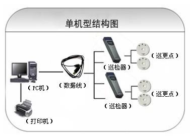 贺州平桂区巡更系统六号